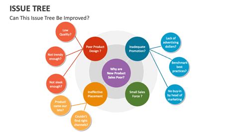 Image result for Issue Tree for Case Interviews
