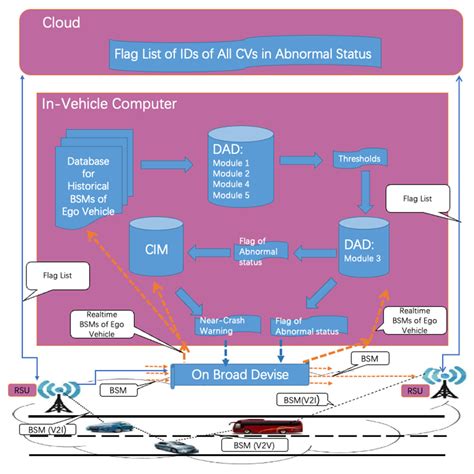 Adaptive Individual-Level Cognitive Driving Anomaly Detection Model ...