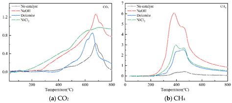 Catalytic Pyrolysis of Waste Bicycle Tires and Engine Oil to Produce ...