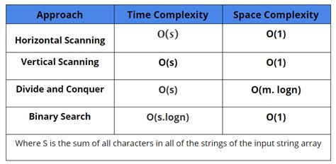 Image result for Longest Common Prefix String