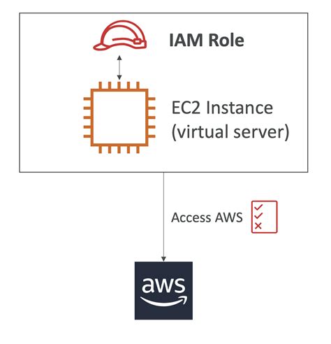 Iam Role Configure in Spring Boot 的图像结果