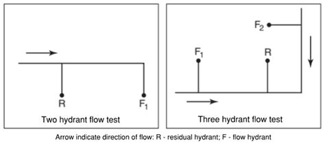 Image result for Flow Testing Fire Hydrant Procedure