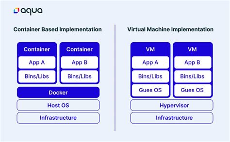 Image result for Container Virtualization