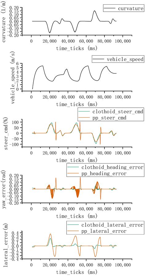 Trajectory Tracking of Autonomous Vehicle Using Clothoid Curve