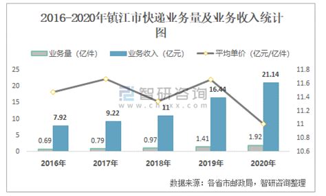 2021年6月镇江市快递业务量与业务收入分别为2851万件和27742.3万元_智研咨询