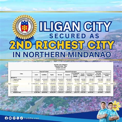 Iligan City Declared Second Richest City in Northern Mindanao – Iligan News