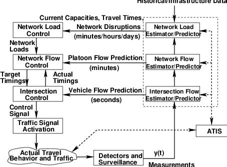 Area Traffic Control
