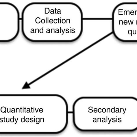 Mixed Methods Design 的图像结果
