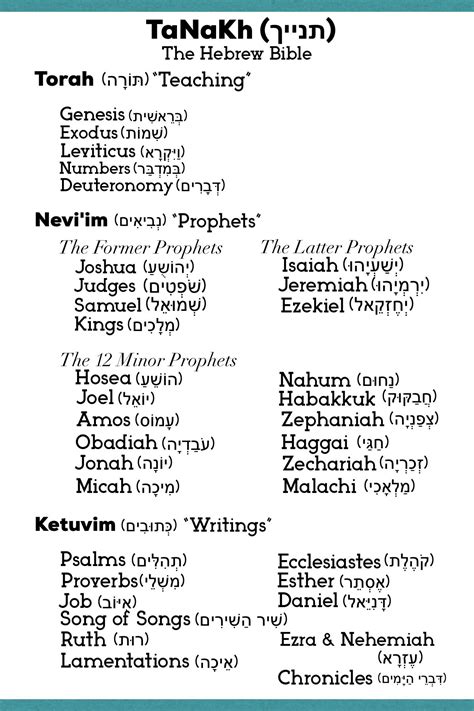 Tanakh (Hebrew Bible) in 2025 | Hebrew bible, Bible knowledge, Bible
