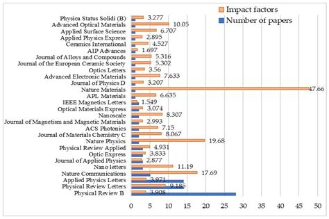 Recent Advances in Yttrium Iron Garnet Films: Methodologies ...