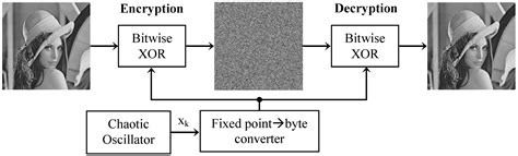 Design and Implementation of a Digital Dual Orthogonal Outputs Chaotic ...