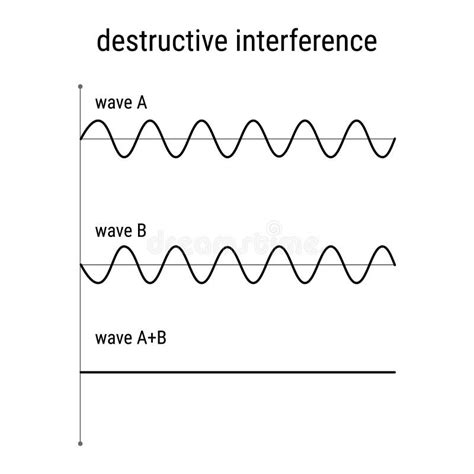 Image result for Interference Example Science