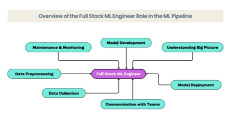 Image result for Machine Learning Full-Stack