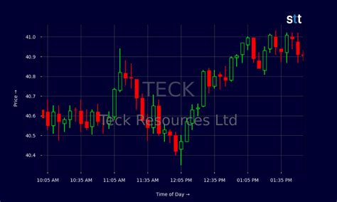 Is TECK Going to Keep Rising?