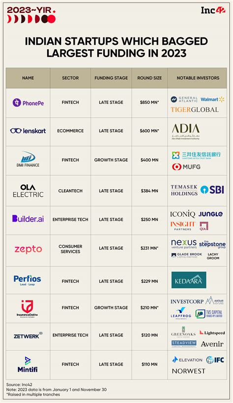 Here's The List Of India's 10 Highest Funded Startups Of 2023