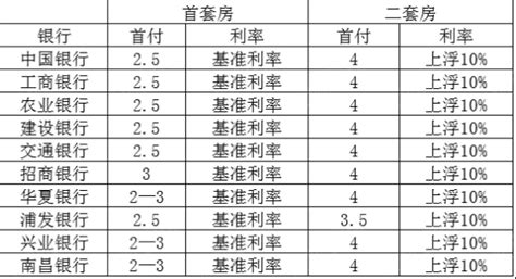 南昌买房首付一般是多少 商贷二至三成 - 房天下买房知识