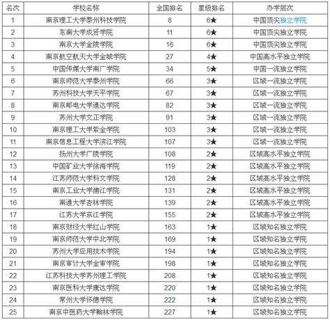 2020年，江苏省普通高校名单及排名_腾讯新闻