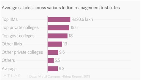 A study confirms what we already know: IIT, IIM graduates earn way more ...