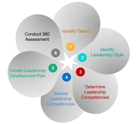 Leadership Development 的图像结果