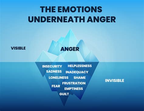 The anger Iceberg concept shows the tip of the iceberg mountain is ...
