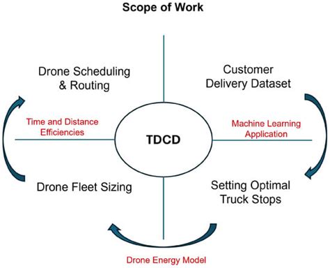 Machine Learning-Driven Truck–Drone Collaborative Delivery for Time ...