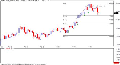 VFMDirect.in: NIFTY Fibonacci retracement levels