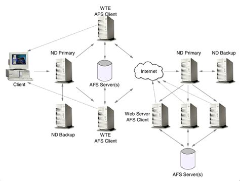 Image result for WebSphere Environment