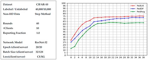 FedUA: An Uncertainty-Aware Distillation-Based Federated Learning ...