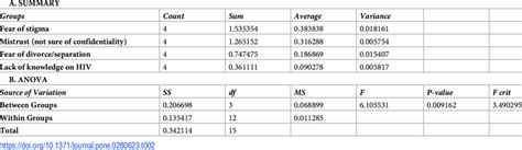 Image result for One Way Anova Test Example