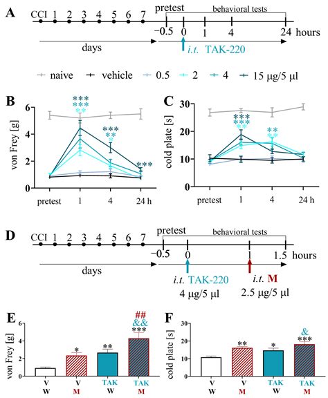 Pharmacological Modulation of the MIP-1 Family and Their Receptors ...