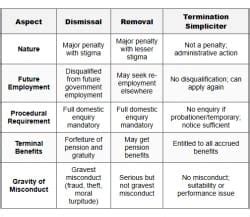 Disciplinary Action and Domestic Enquiry - Important Acts and Laws