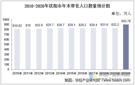 【数据】沈阳市历年生产总值修订数据一览（1978-2019） 根据《沈阳统计年鉴2020》中公布的地区生产总值修订数据结果，根据第四次全国经济普查结果，沈阳市对1992-2018年地... - 雪球