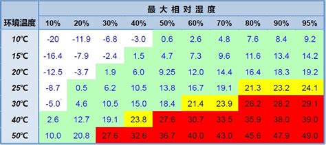 空气的导热系数随温度变化表,空气中干球温度，湿球温度，大气压力，露点温度，相对湿度