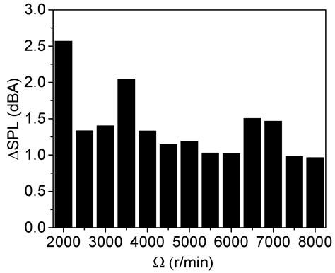 Noise Reduction Design Method and Validation of Unequal-Pitch Blade Fan ...
