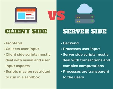 Image result for Need for Client-Side Programming
