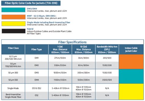 Image result for Fiber Color Code Cheat Sheet