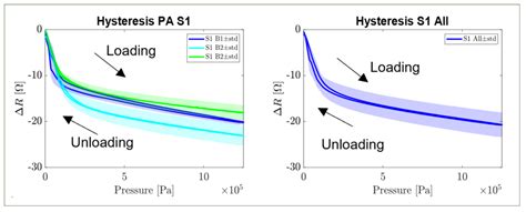 Design, Fabrication, and Testing of a Fully 3D-Printed Pressure Sensor ...
