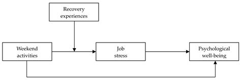 Employees’ Weekend Activities and Psychological Well-Being via Job ...