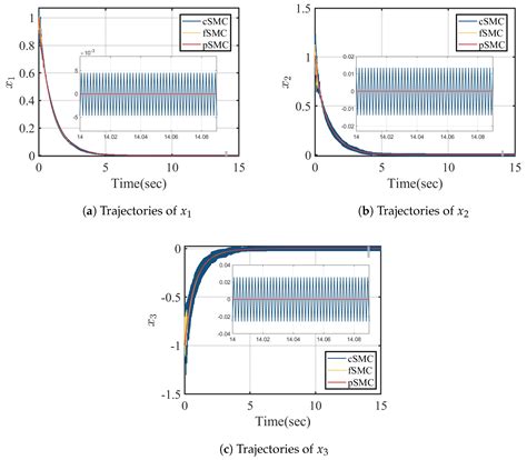 A Sliding Mode Control Algorithm with Elementary Compensation for Input ...