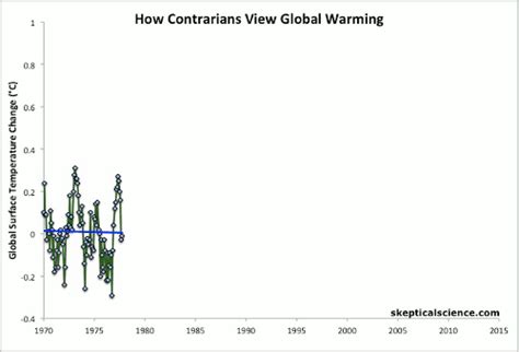 Image result for Climate Change Extrapolation Graph