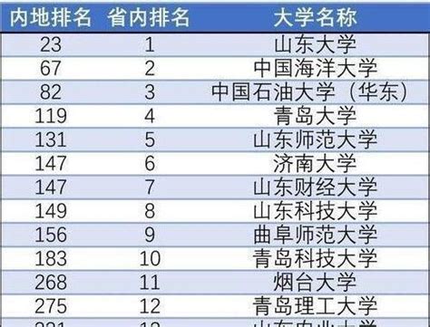 山东省大学排名2023一览表 - 知乎