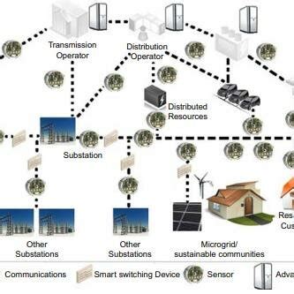 Smart Grid System 的图像结果