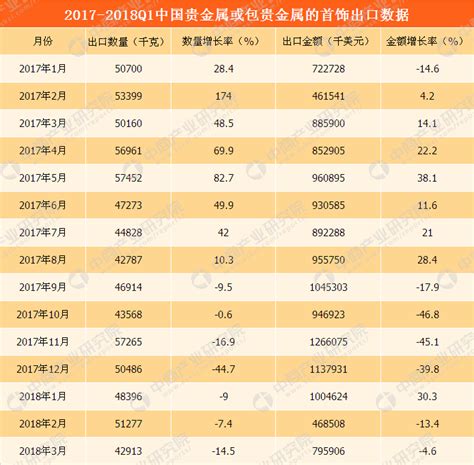 中国贵金属首饰出口数据统计：2018Q1出口量同比下降14.47%（附图表）-中商情报网