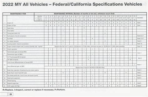 Gen 5 - Why does it cost so much for the maintenance schedule from the ...