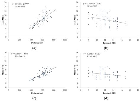 Prediction of Exercise Capacity and Training Prescription from the 6 ...