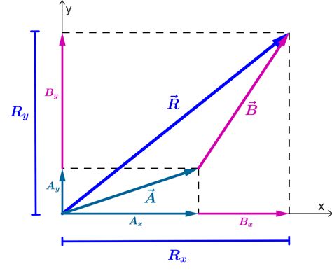 Image result for Adding Vector Components