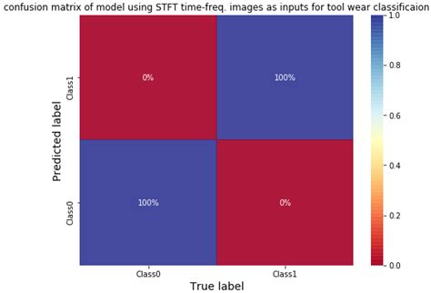 Deep Learning Approach for Vibration Signals Applications