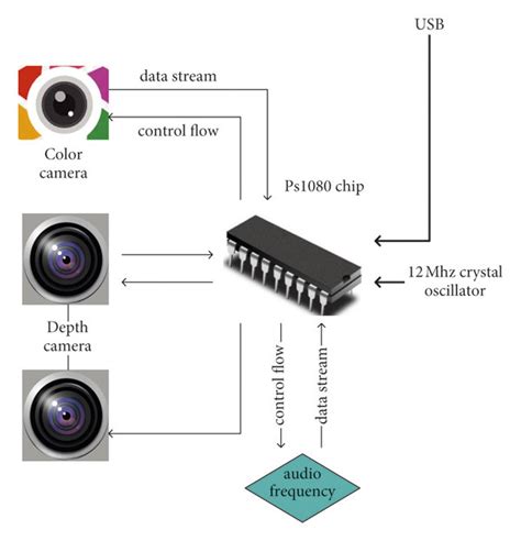 Image result for Processing Kinect Tutorial
