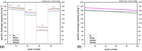 Implementing Binder Gradients in Thick Water-Based NMC811 Cathodes via ...