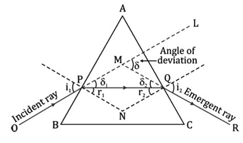 Revision Notes Refraction of Light at Plane Surfaces - Physics Class 10